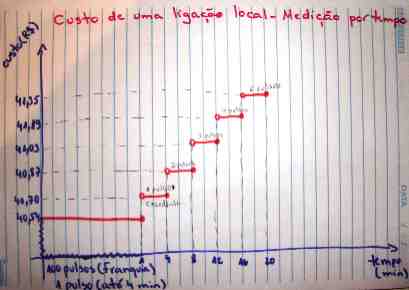 Gráfico curso de Tendências